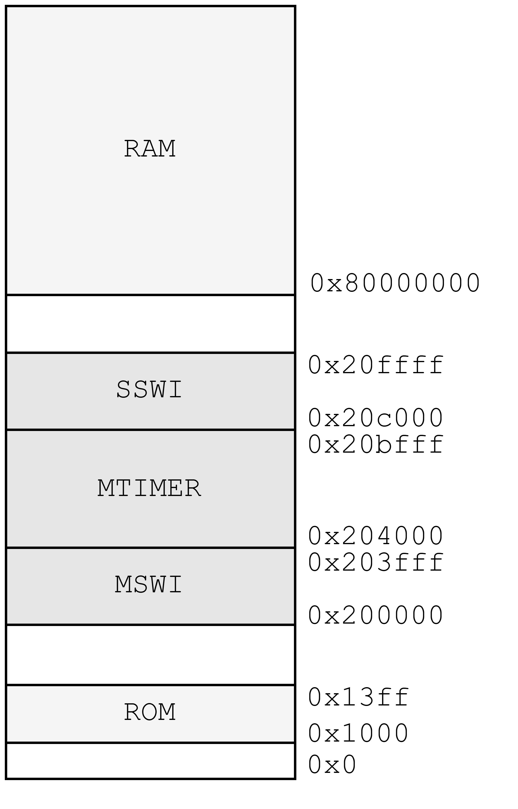 ACLINTのメモリマップ