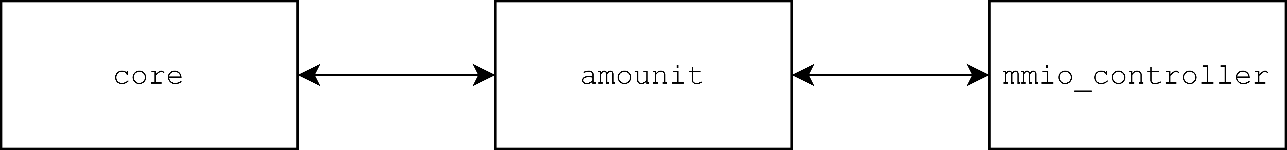 amounitモジュールと他のモジュールの接続