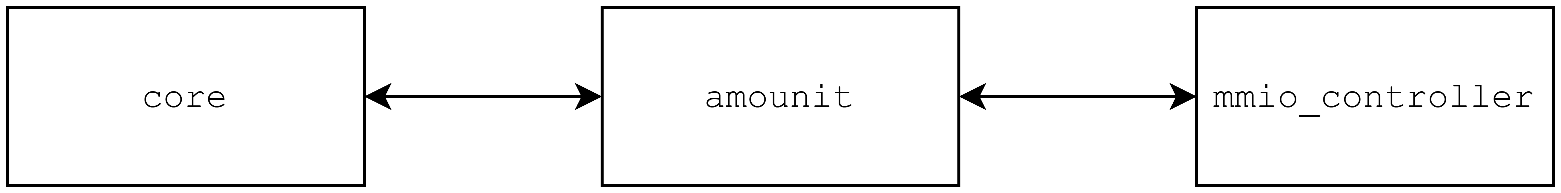 amounitモジュールと他のモジュールの接続