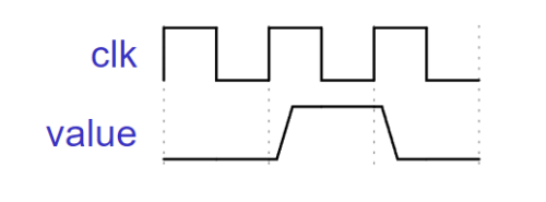 xはyの値の変化に追従する