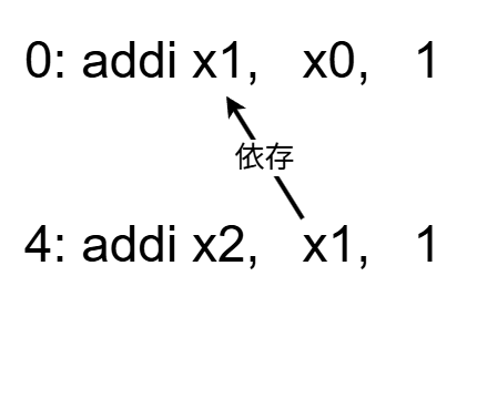 データ依存関係のあるプログラム