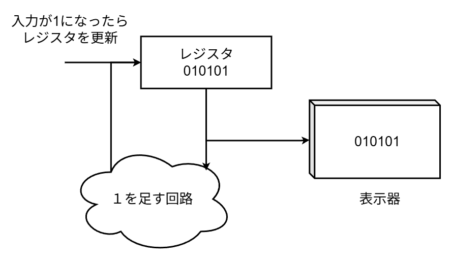 カウンタ (順序回路の例)