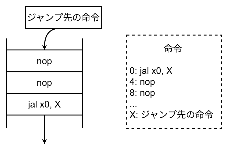 ジャンプ命令とジャンプ先の間に余計な命令が入ってしまっている