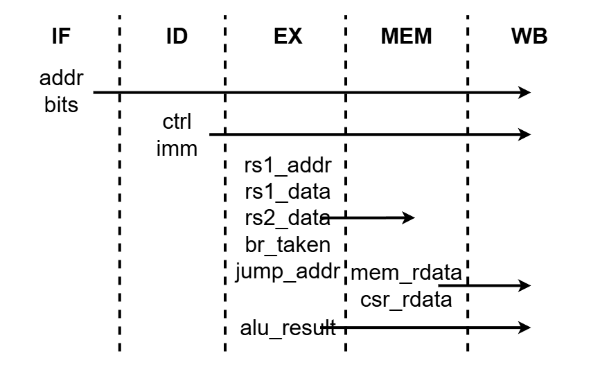 構造体のフィールドの生存区間
