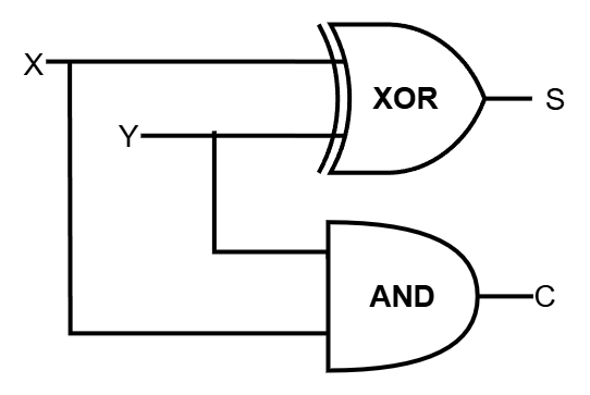 半加算器 (MIL記法の回路図)