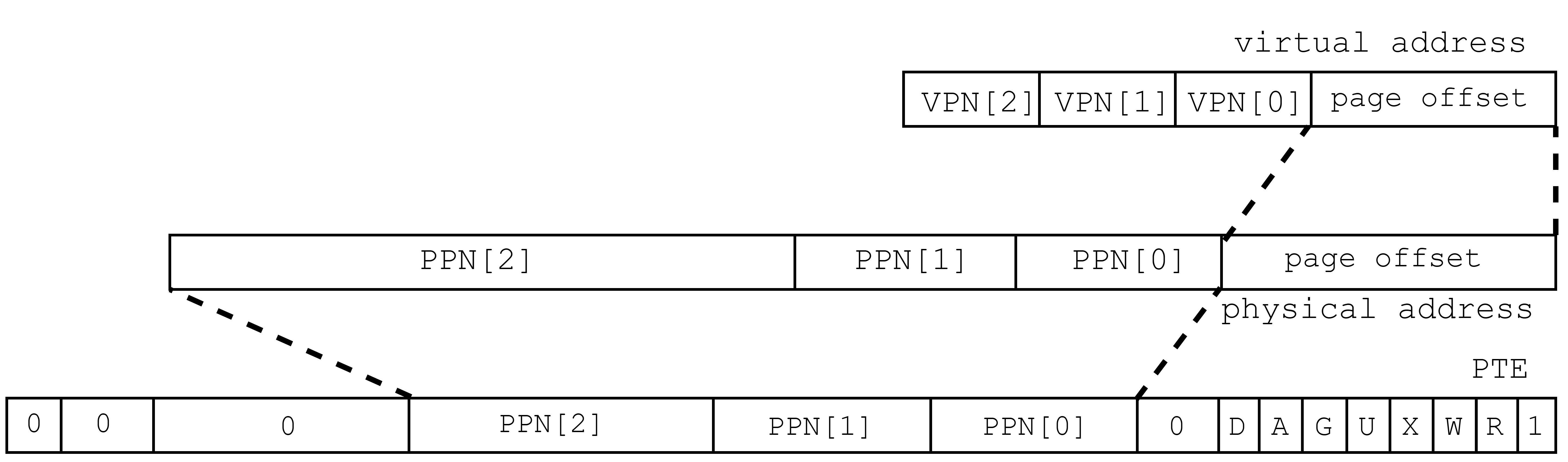 levelが0のときの物理アドレス