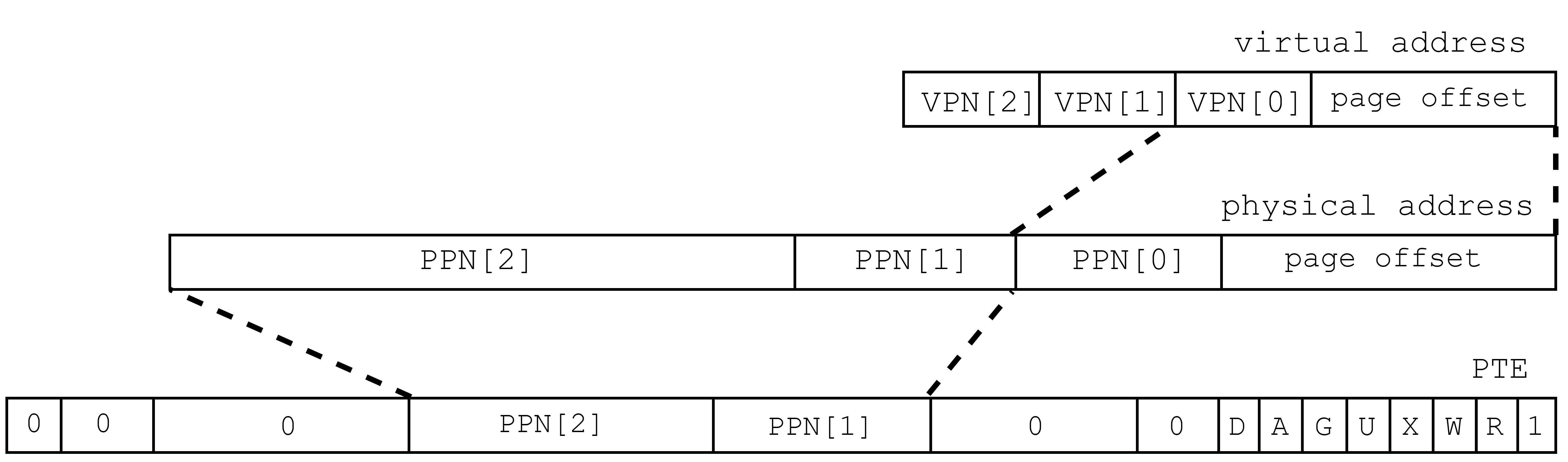 levelが1のときの物理アドレス