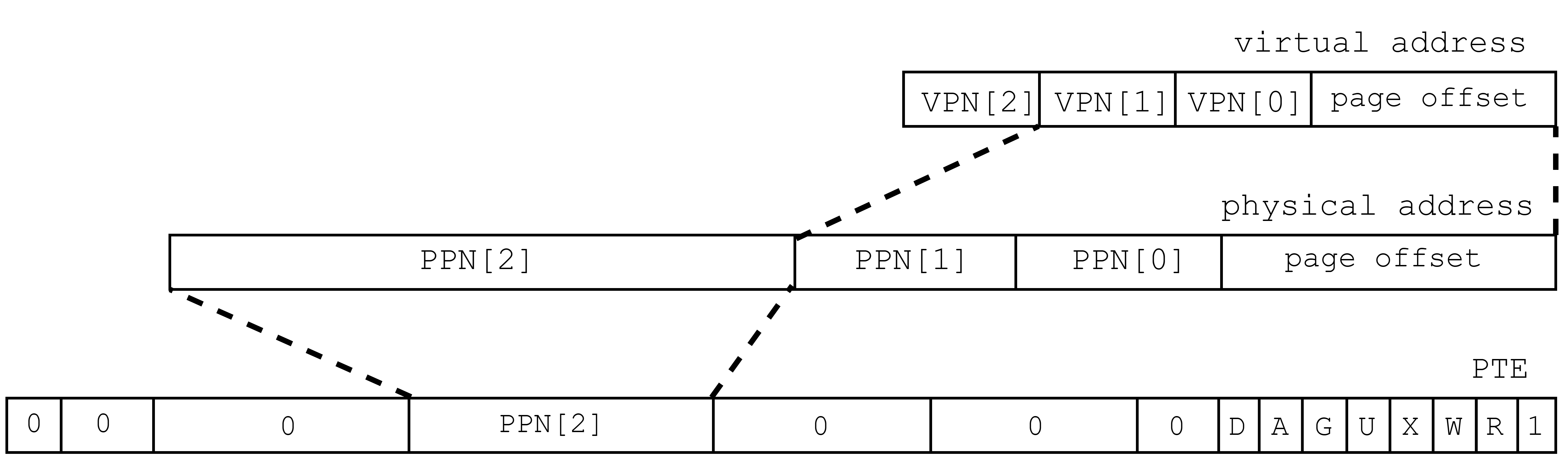 levelが2のときの物理アドレス