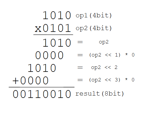 符号無し4ビットの乗算