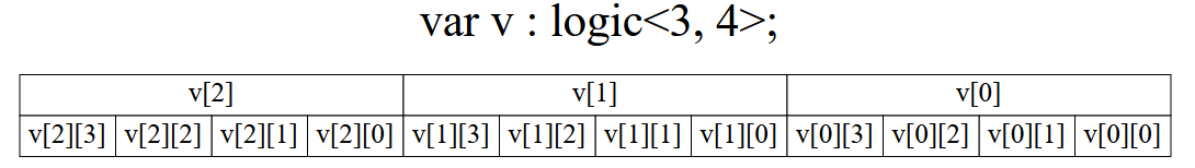 の型の要素は連続した領域に並ぶ (例 : v[1][0]とv[0][3]が隣り合う)