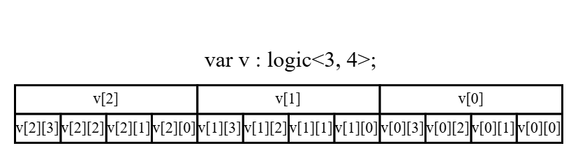 の型の要素は連続した領域に並ぶ (例 : v[1][0]とv[0][3]が隣り合う)