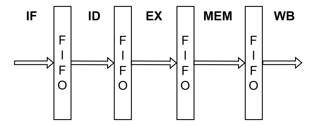 FIFOを利用したパイプライン処理