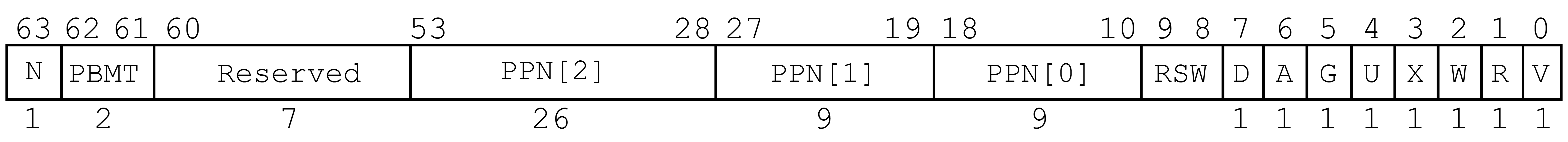 PTEのフィールド