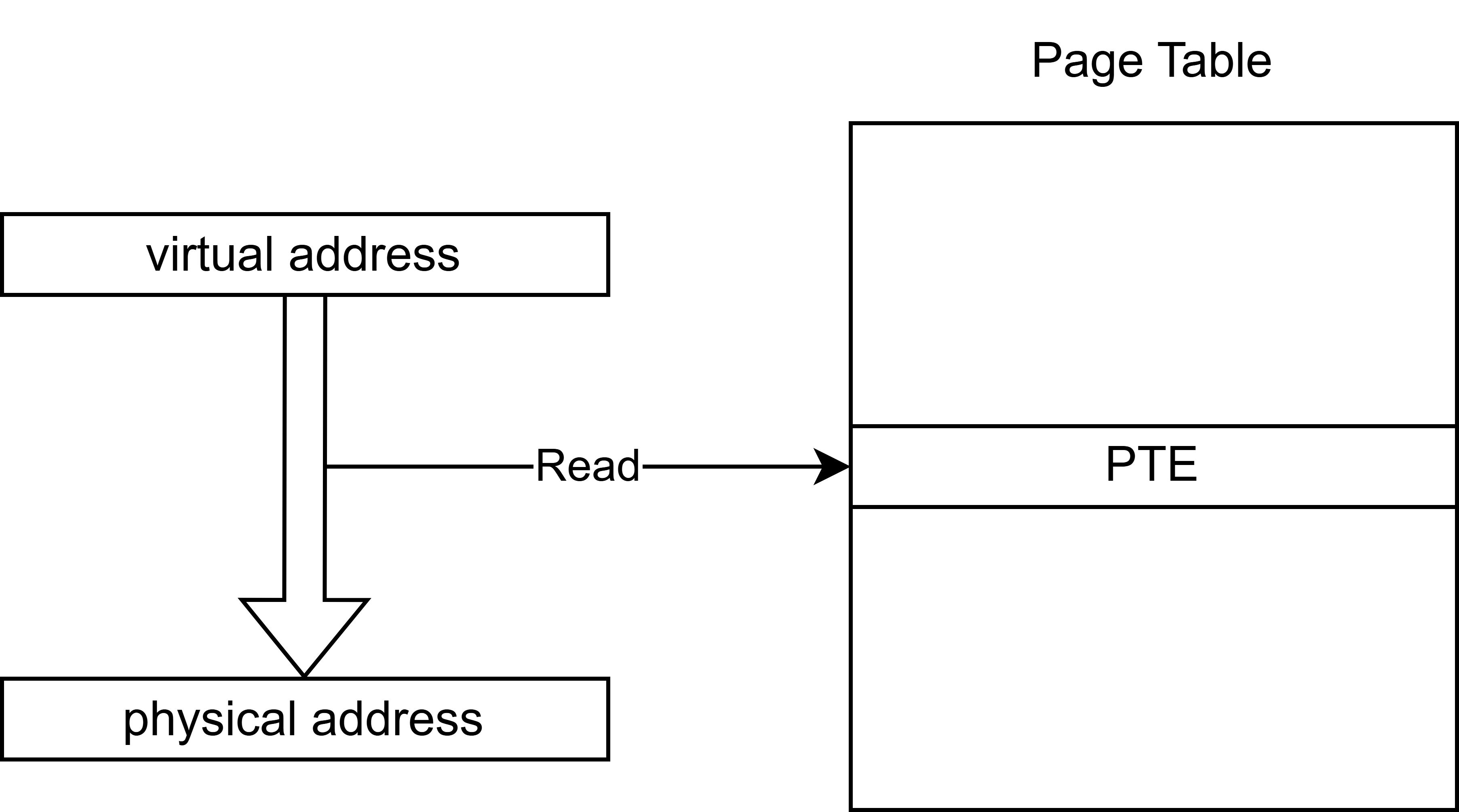 仮想アドレスの変換にPTEを使う