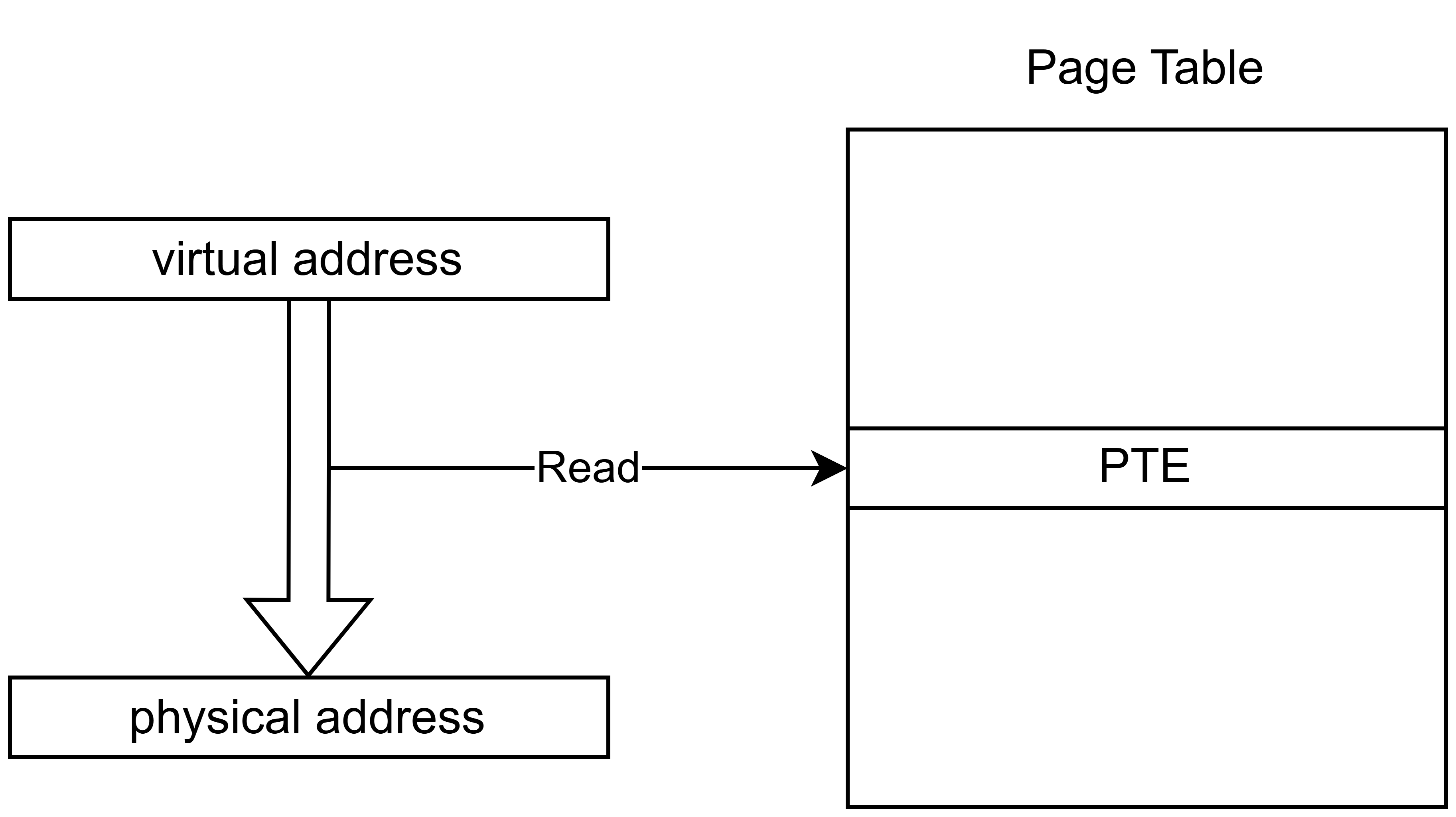 仮想アドレスの変換にPTEを使う