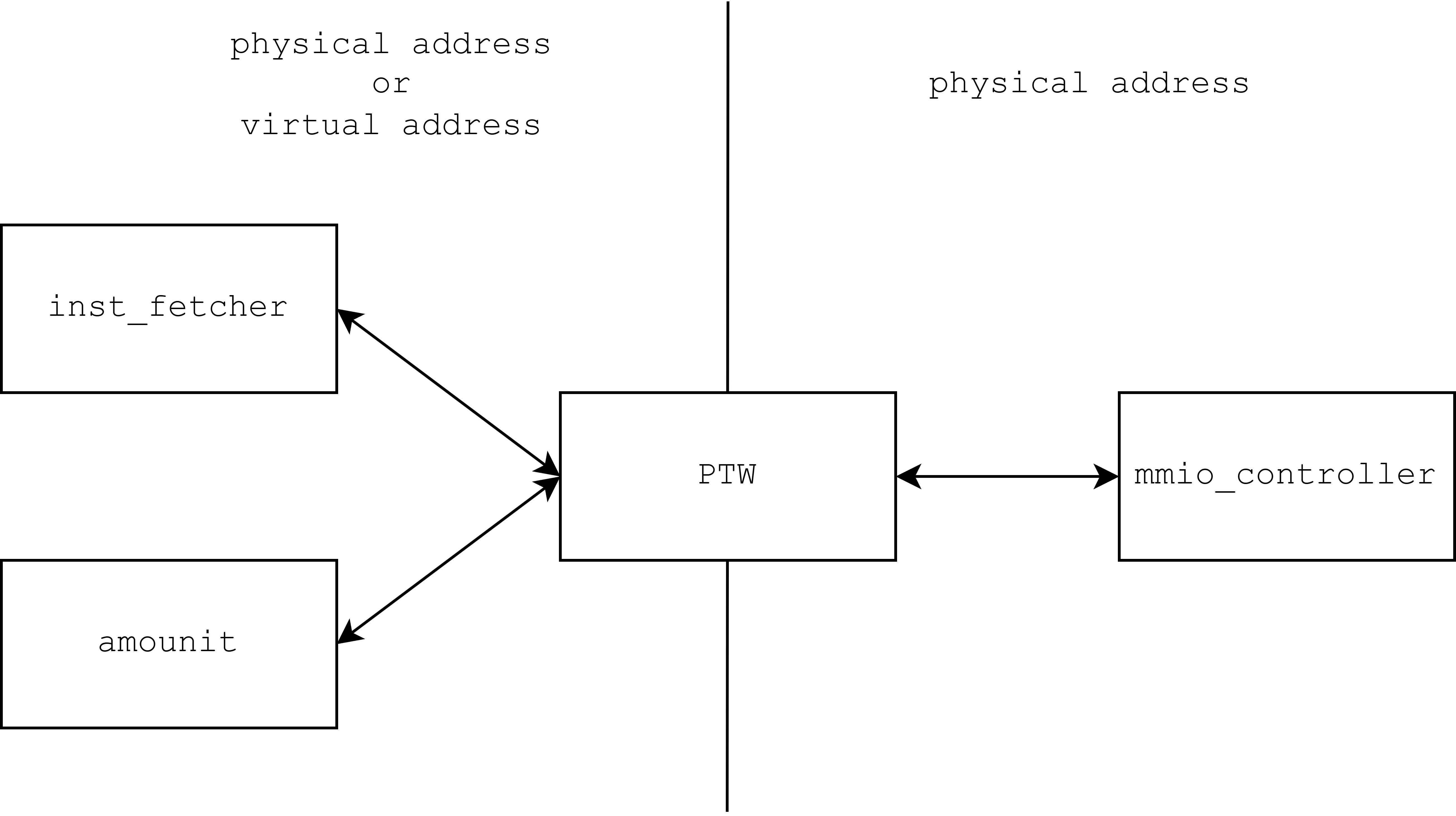 PTWと他のモジュールの接続