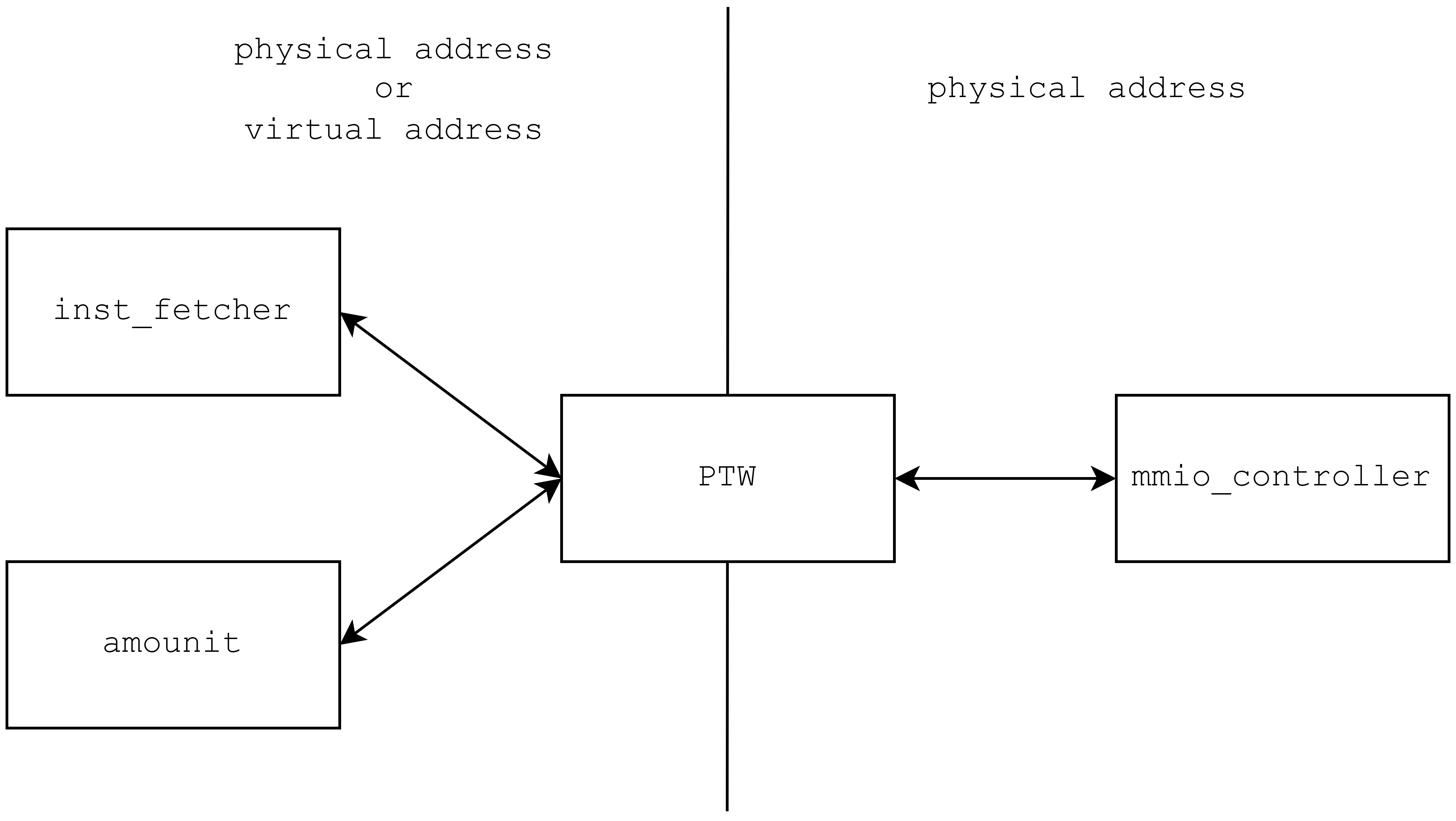 PTWと他のモジュールの接続