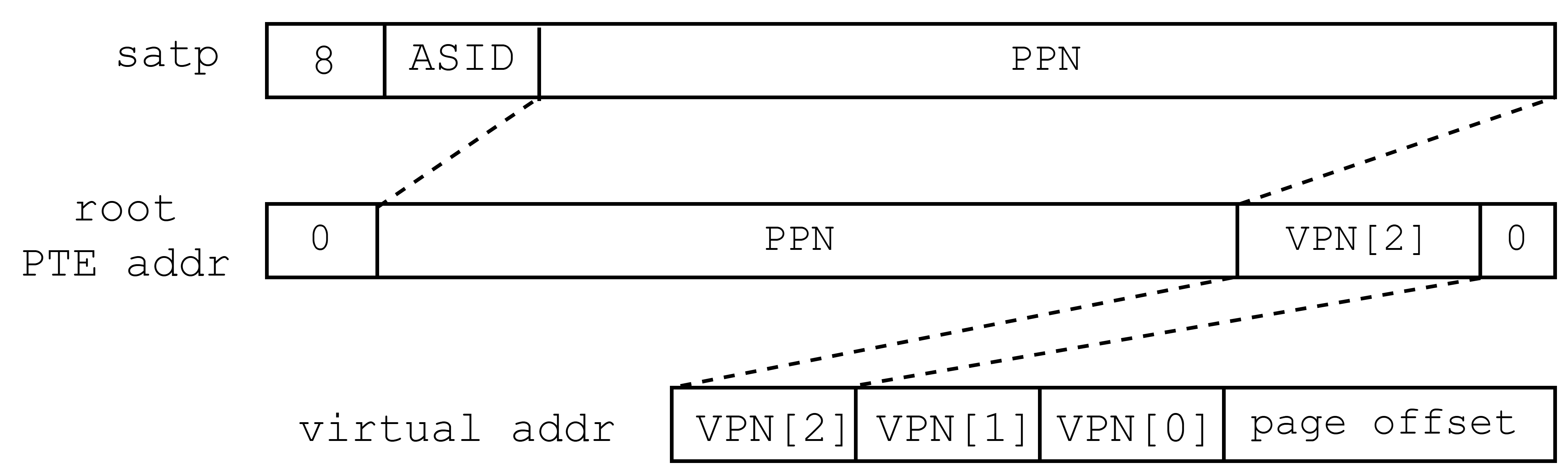 root PTEのアドレスはsatpレジスタと仮想アドレスから構成される