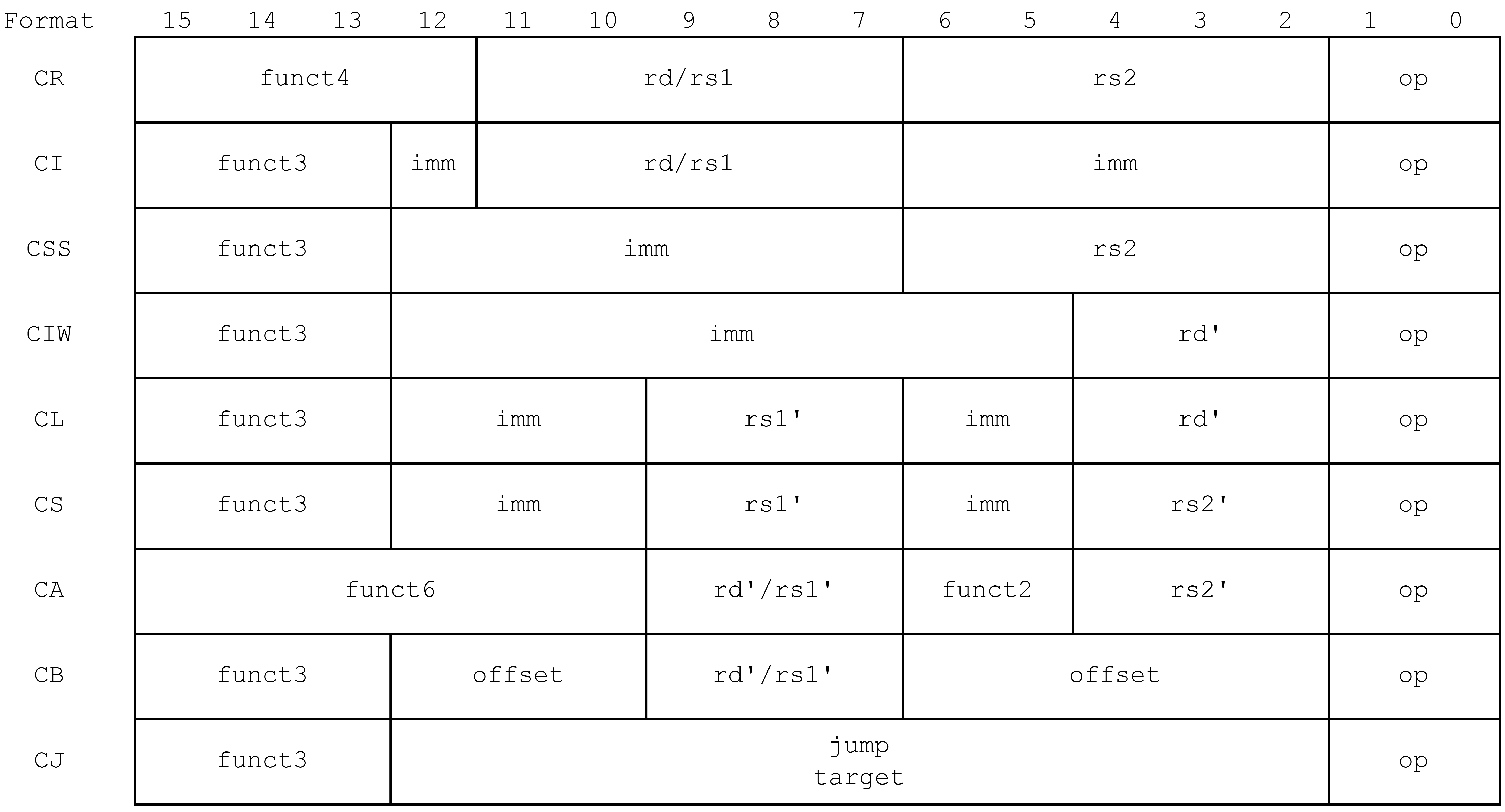 RVC命令のフォーマット