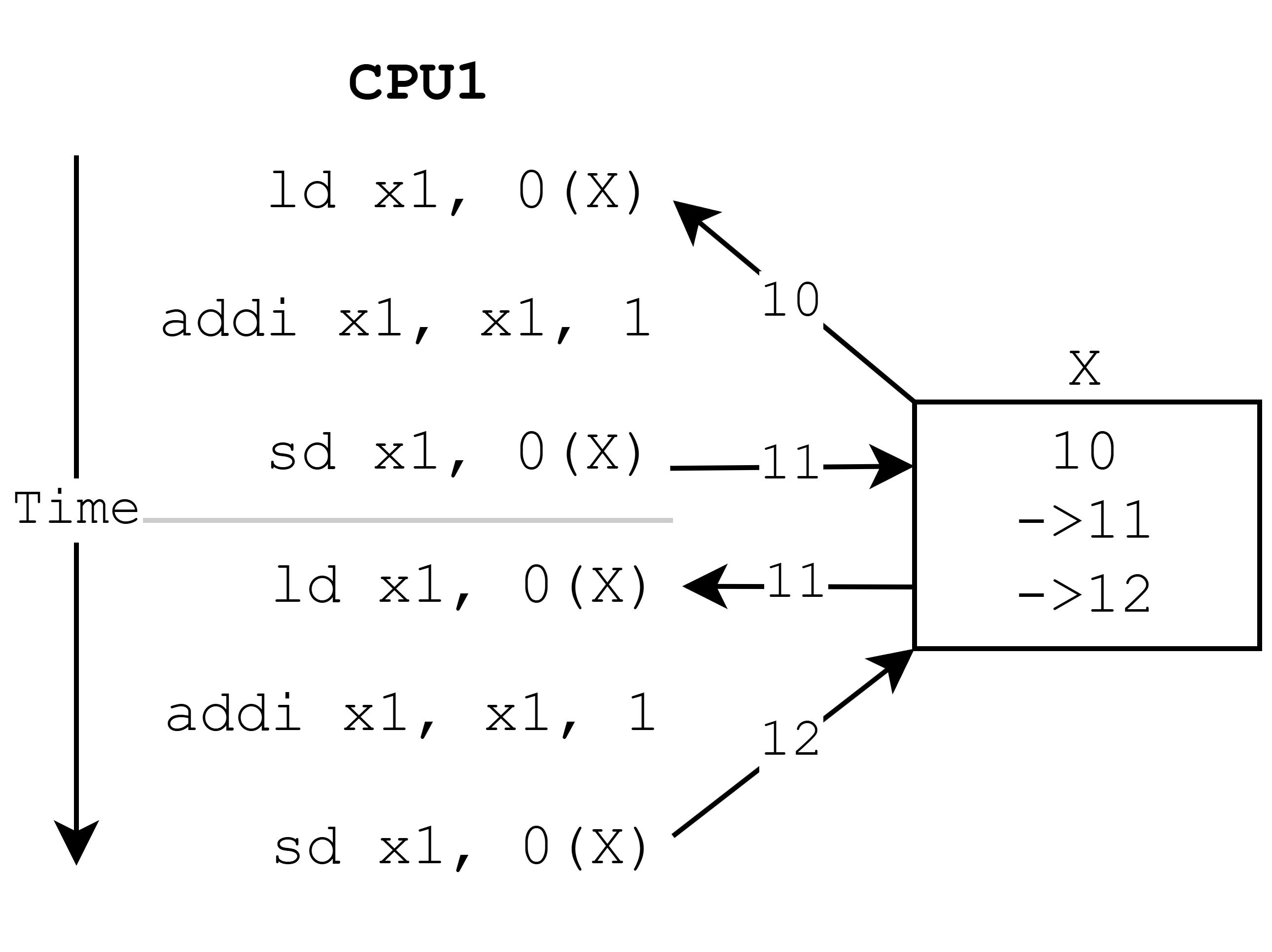 1つのCPUでメモリ上の値を2回インクリメントする (Xは12になる)