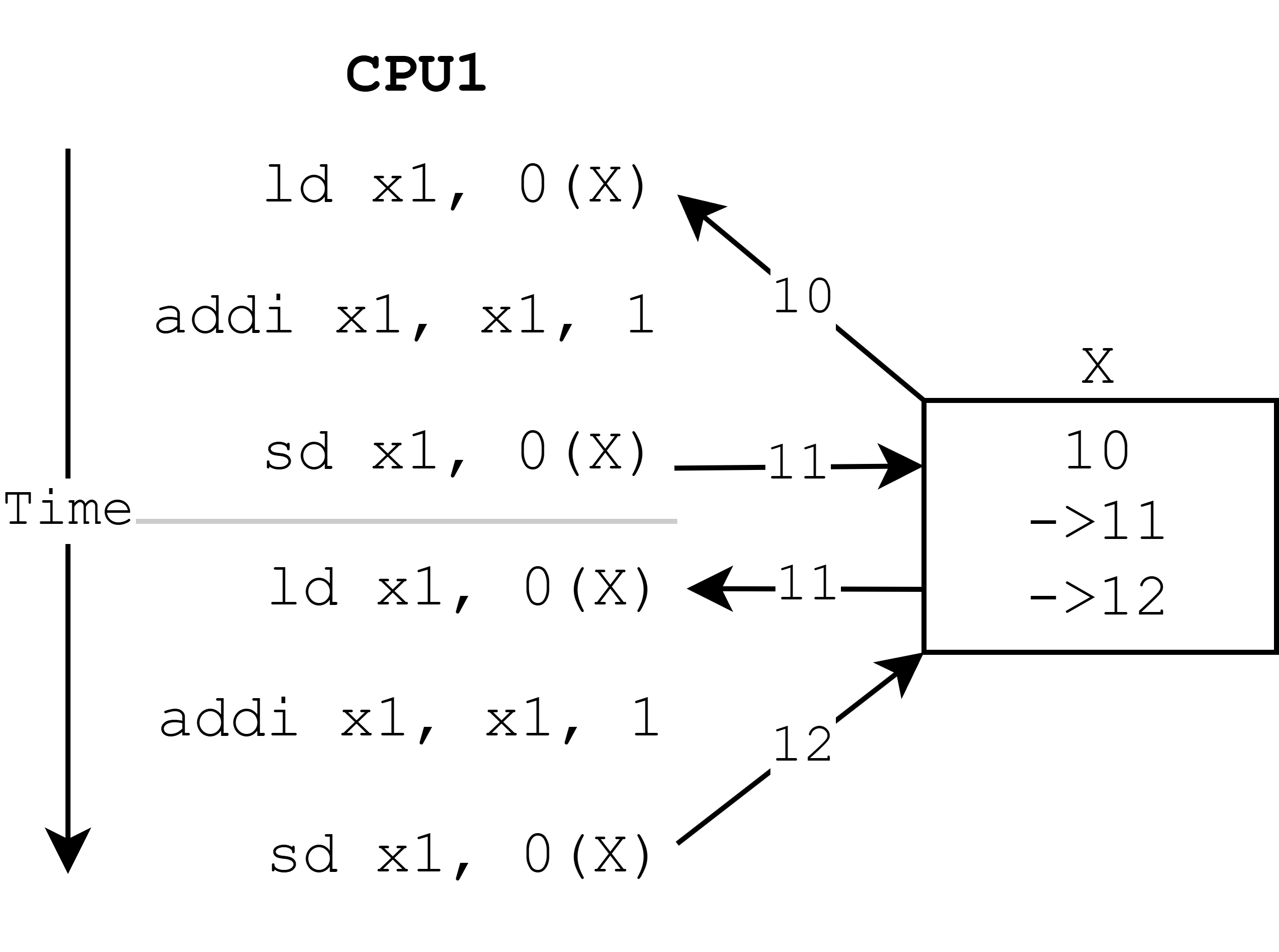 1つのCPUでメモリ上の値を2回インクリメントする (Xは12になる)