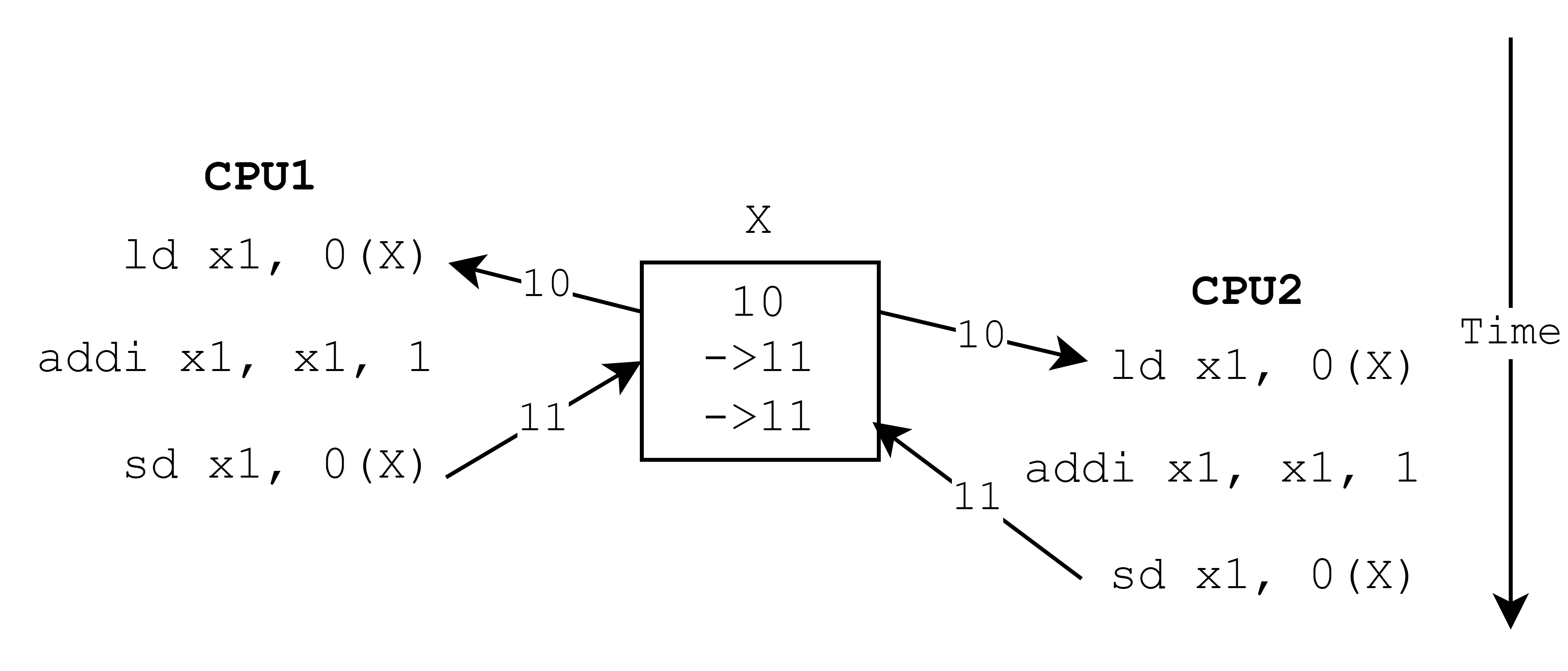 図2のプログラムを2つに分割して2つのCPUで実行する (Xは11になる)