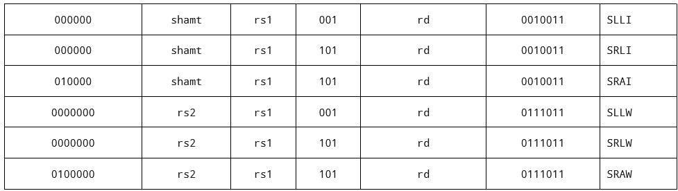 SLL[I]W、SRL[I]W、SRA[I]W命令のフォーマット