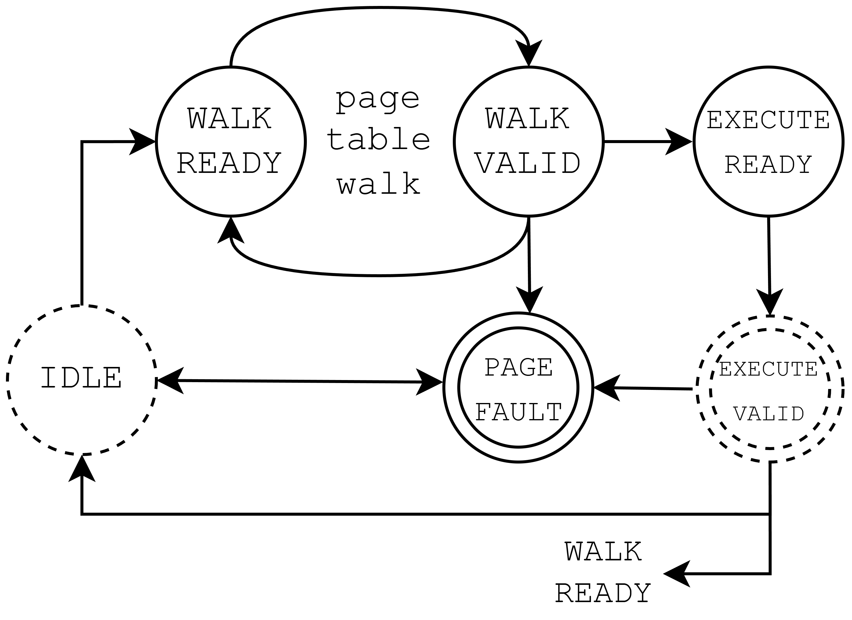 状態の遷移図 (点線の状態で新しく要求を受け付け、二重丸の状態で結果を返す)