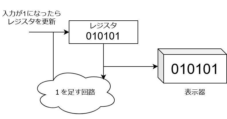 カウンタ (順序回路の例)