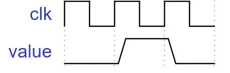 レジスタ(value)の値はクロック信号(clk)が立ち上がるタイミングで変わる