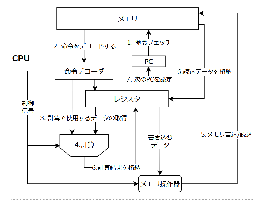 CPUの動作