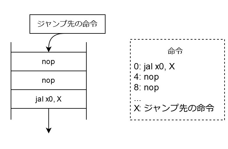 ジャンプ命令とジャンプ先の間に余計な命令が入ってしまっている