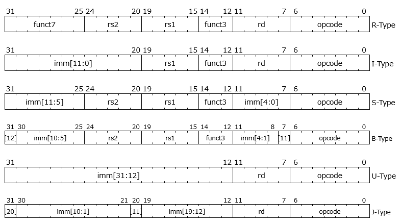 RISC-Vの命令形式 <a href="bib.html#bib-isa-manual.1.2.3.enc">[5]</a>