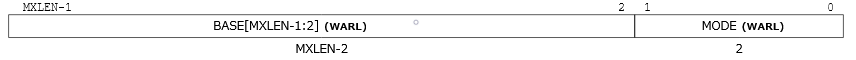 mtvecのエンコーディング<a href="bib.html#bib-isa-manual.2.fig10">[9]</a>