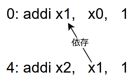 データ依存関係のあるプログラム