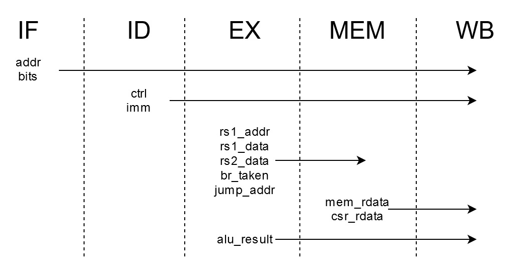 構造体のフィールドの生存区間