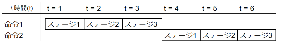 命令の実行 (マルチサイクル)