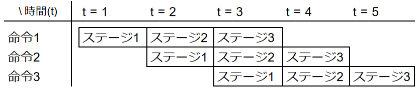 命令の実行 (パイプライン処理)