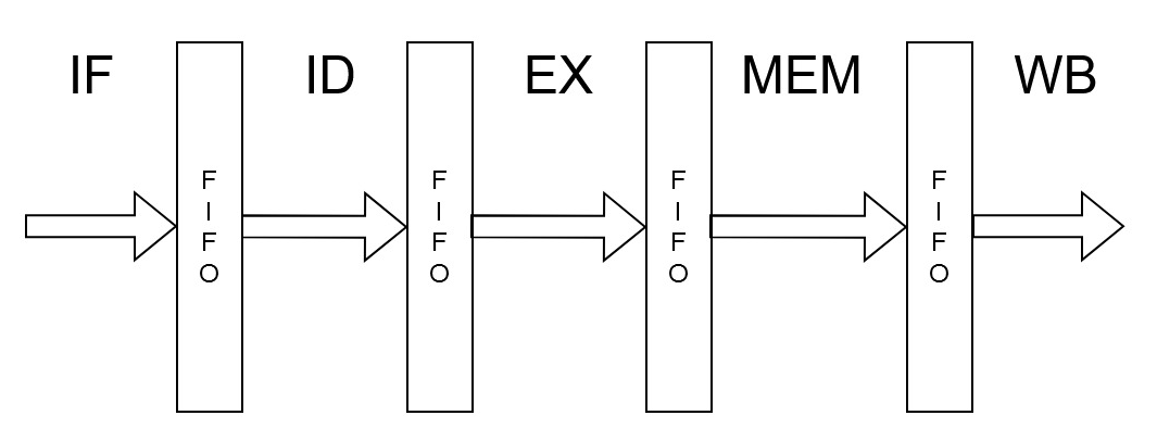 FIFOを利用したパイプライン処理