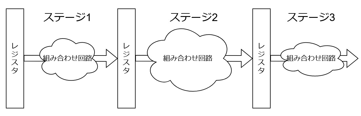 パイプライン処理の概略図