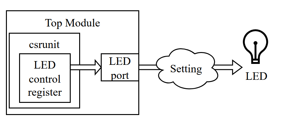 CSRのLED制御用レジスタがLEDに接続される