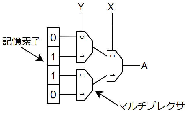 <span class="tableref"><a href="./05b-synth.html#lut_sample_truth">表8.1</a></span>を実現するLUT