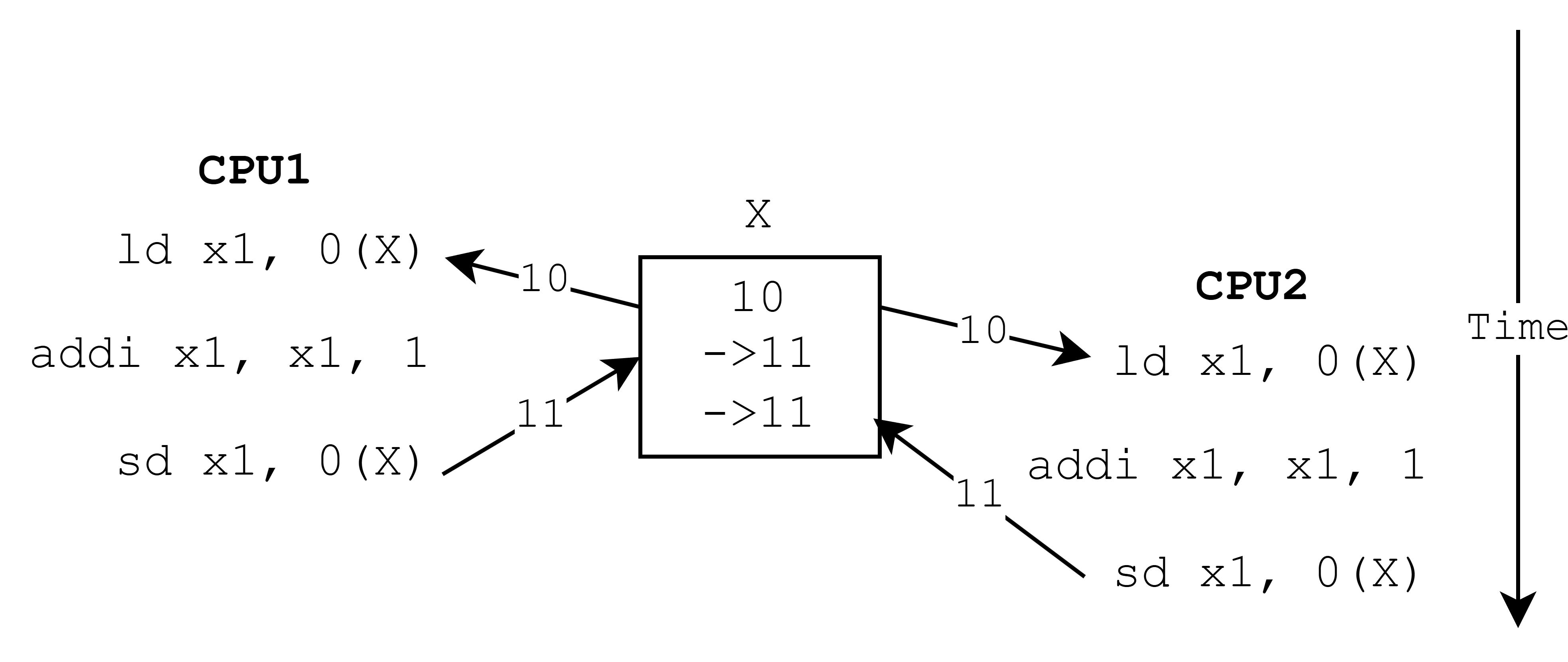 <span class="imgref"><a href="./13-impl-a.html#sampleprogram_1cpu">図12.2</a></span>のプログラムを2つに分割して2つのCPUで実行する (Xは11になる)