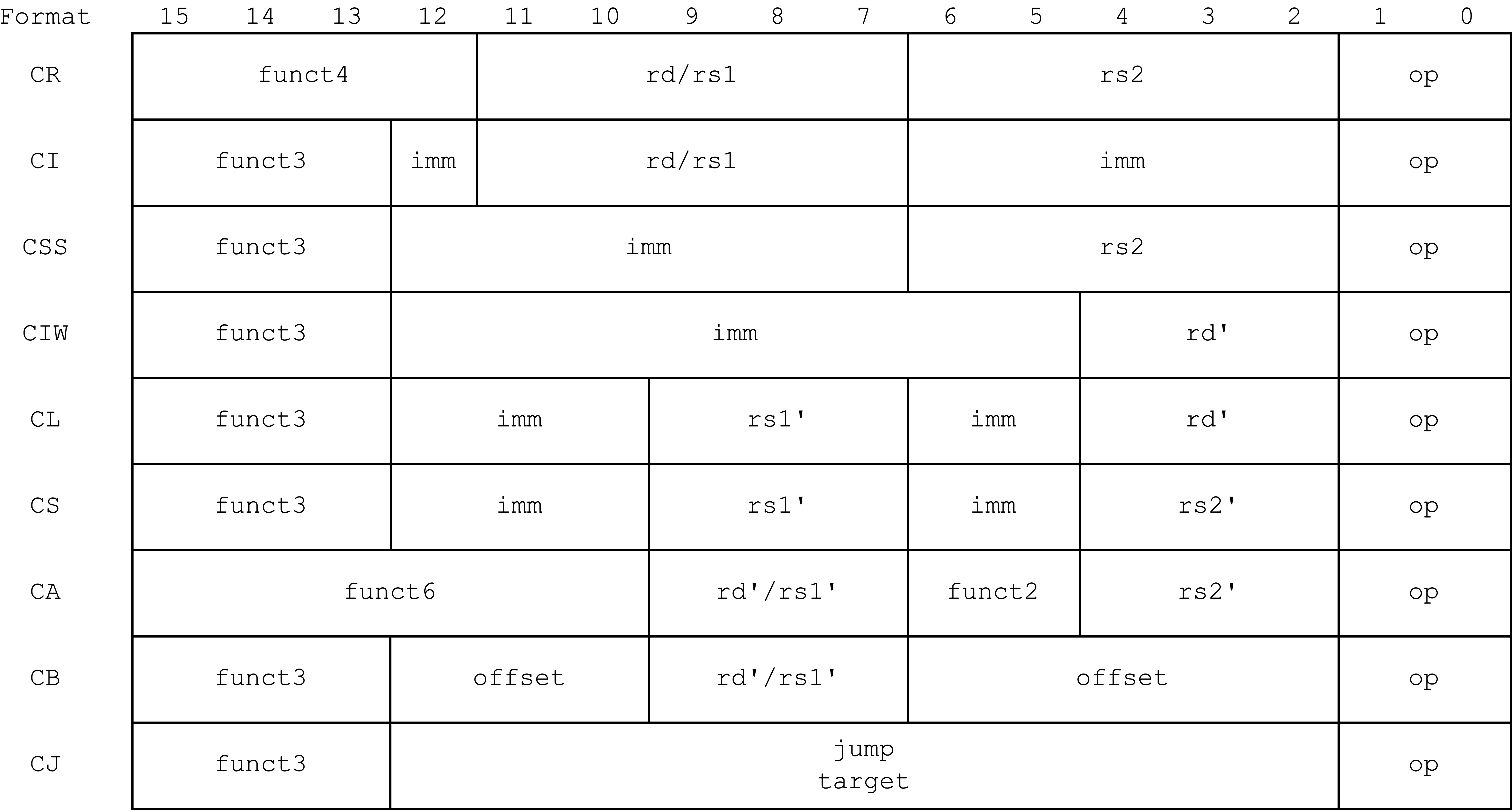 RVC命令のフォーマット