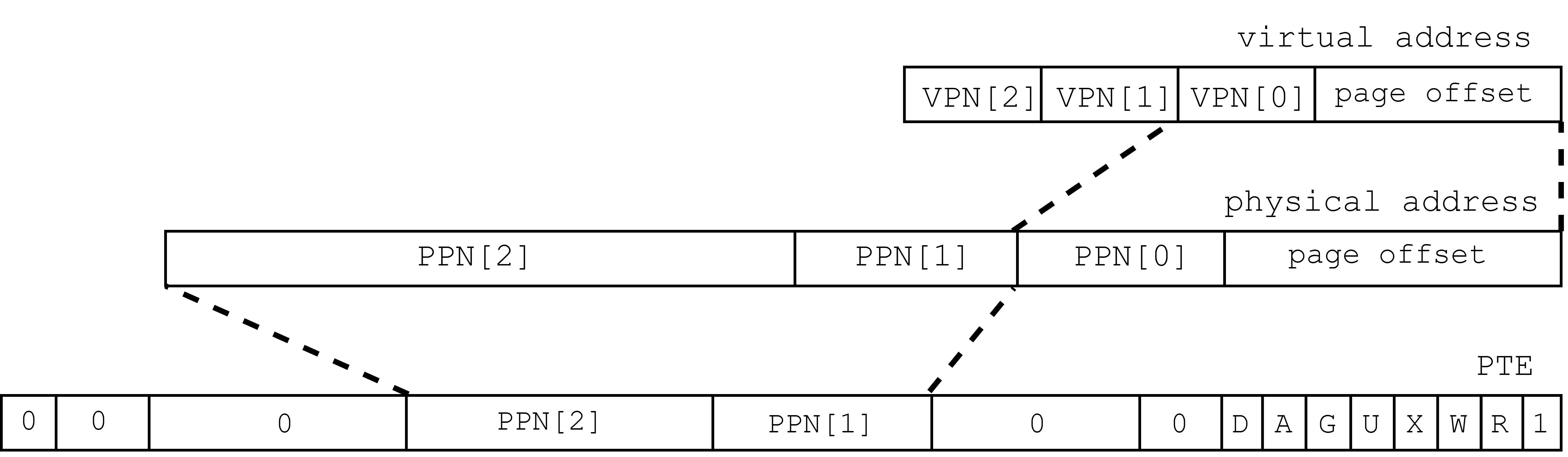 levelが1のときの物理アドレス
