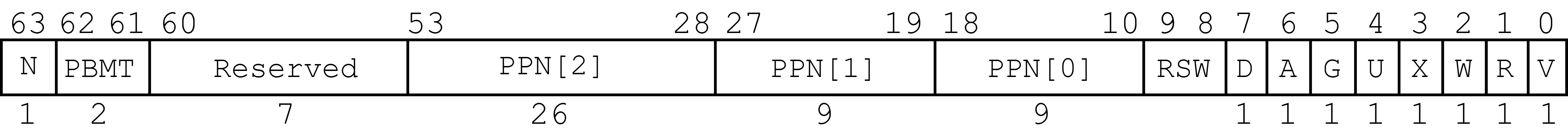 PTEのフィールド